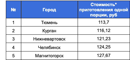 В Нижневартовске готовят самые дешевые пельмени на Урале