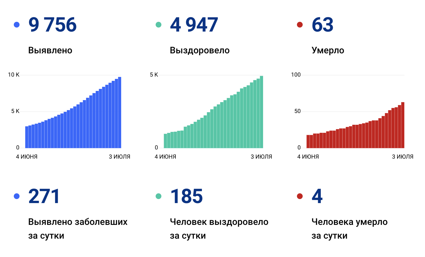 В Югре 271 новый заболевший коронавирусом