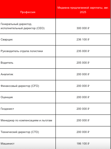 В ХМАО сварщики и водители зарабатывают больше, чем управленцы