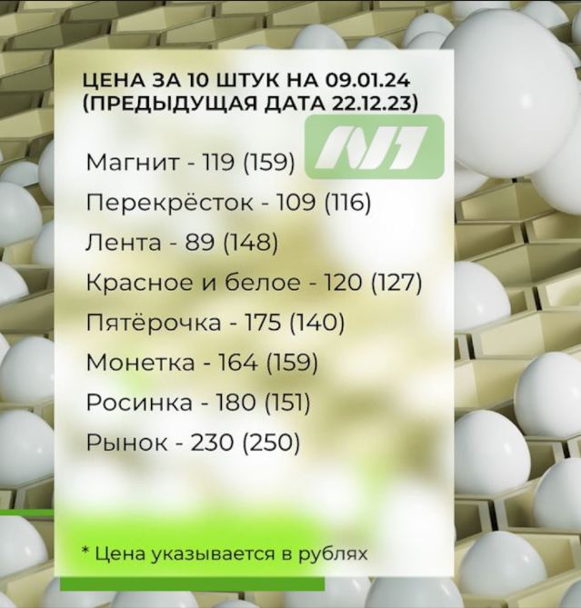 Самые дешевые и самые дорогие яйца Нижневартовска. Как изменились цены после Нового Года.