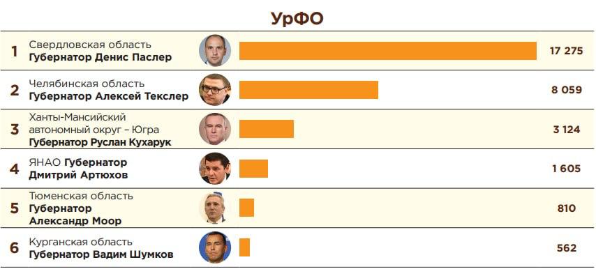 Губернатор ХМАО Руслан Кухарук укрепил позиции в медиапространстве