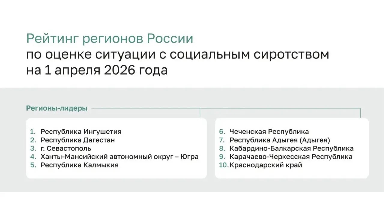 ХМАО вошел в топ регионов по по работе в сфере защиты детства