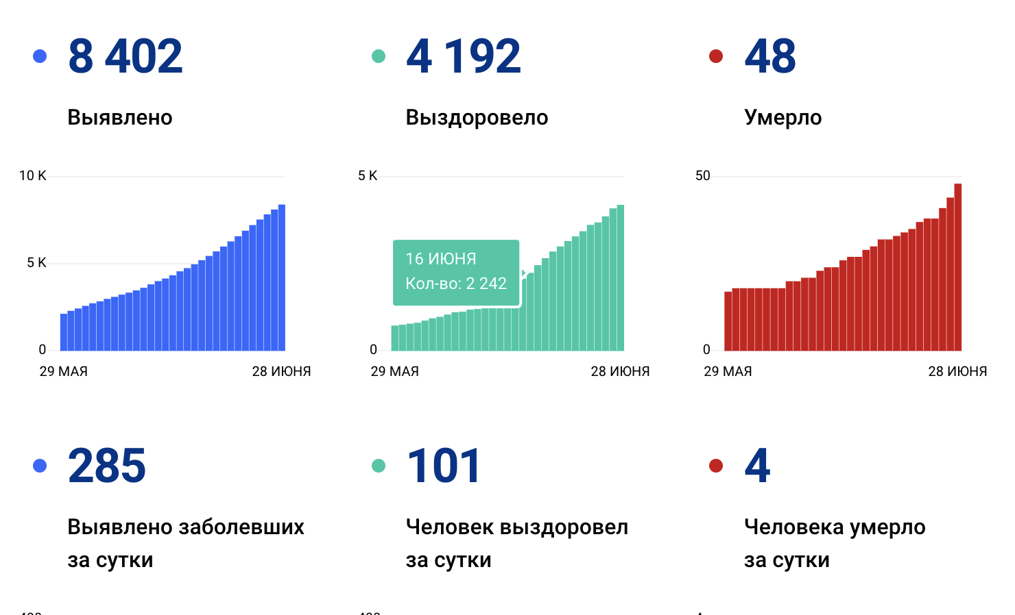 В Югре 285 новых случаев заражения коронавирусом