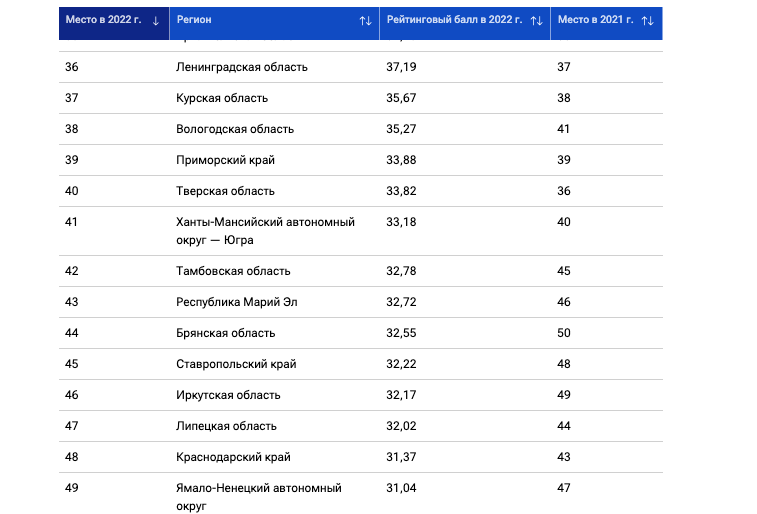 ХМАО теряет позиции в области научно-технологического развития