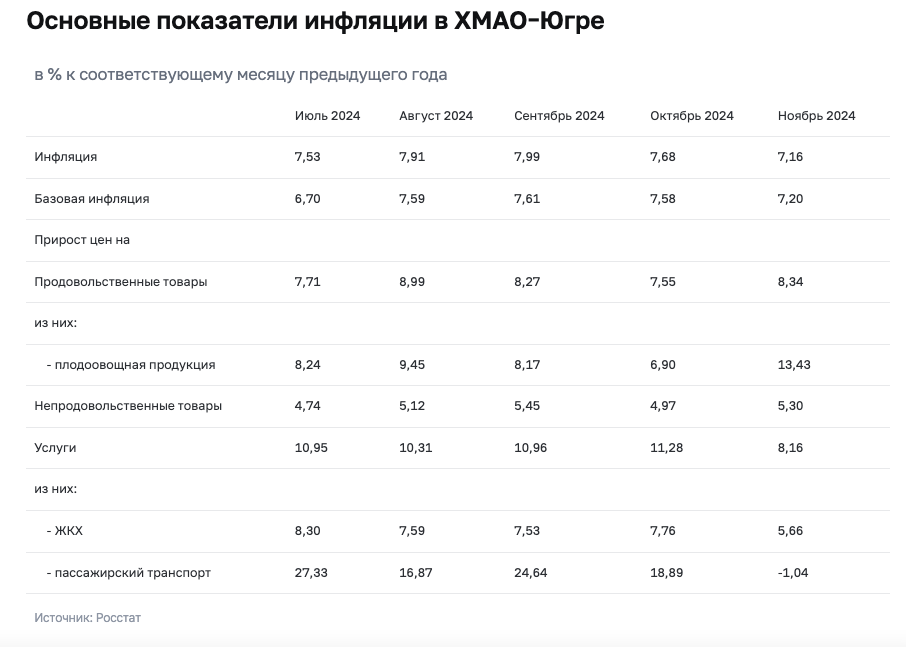 В ХМАО снизилась стоимость аренды квартир и подорожали продукты