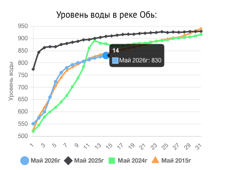 В Нижневартовске продолжает подниматься уровень воды в Оби