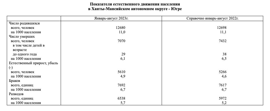 В ХМАО стали реже рожать и умирать, но чаще разводиться