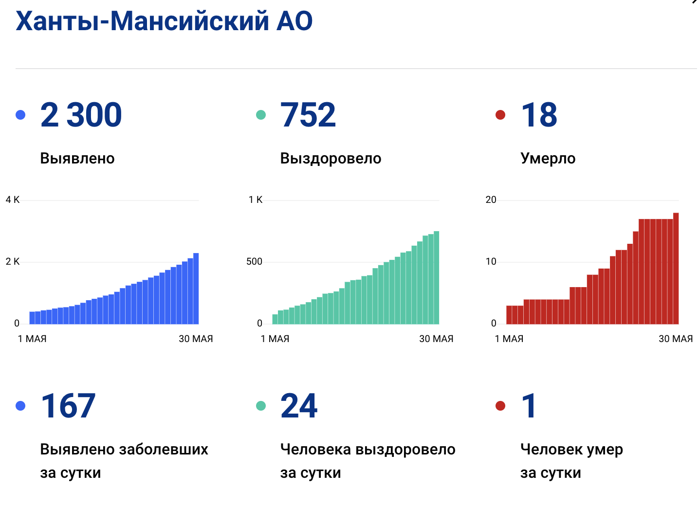 В Югре 167 новых заболевших коронавирусом