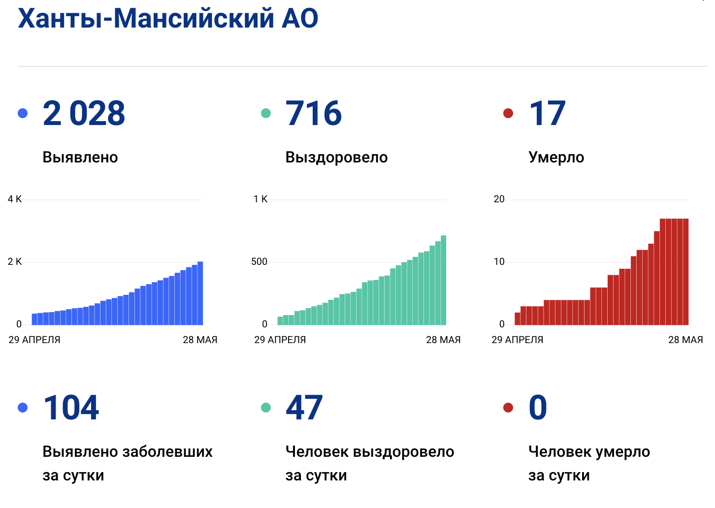 +104 за сутки. В Югре общее количество заболевших коронавирусом превысило две тысячи