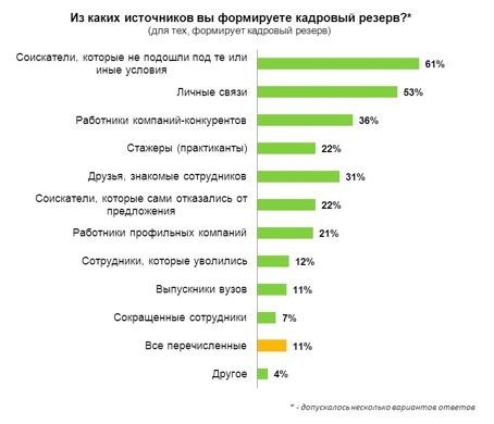 Из каких источников вы формируете кадровый резерв?