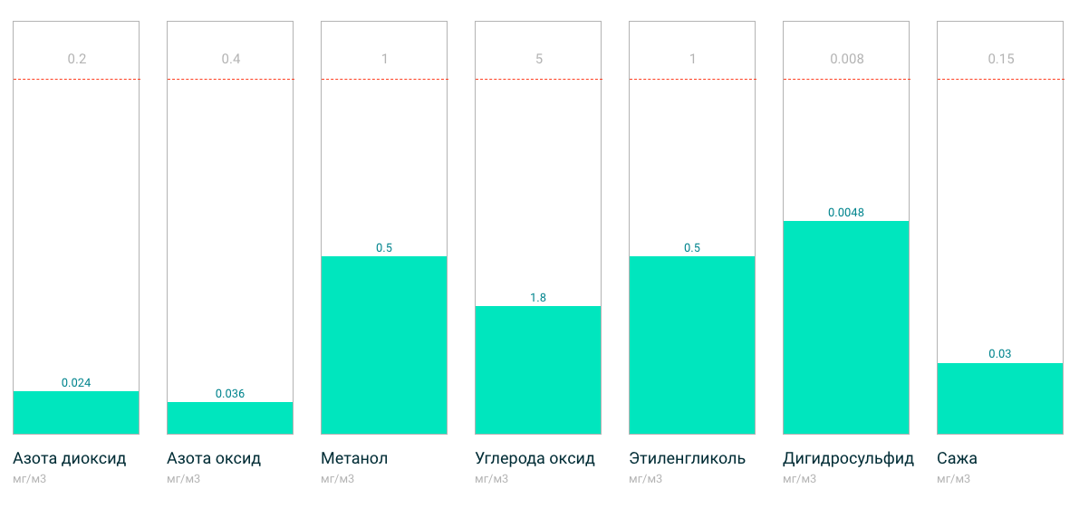 В Нижневартовске измерили содержание вредных веществ в воздухе