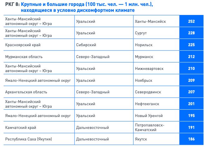 Нижневартовск стал лидером среди городов по качеству городской среды