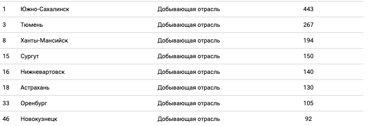 Нижневартовск попал в топ-5 городов с самыми высокими зарплатами у нефтяников