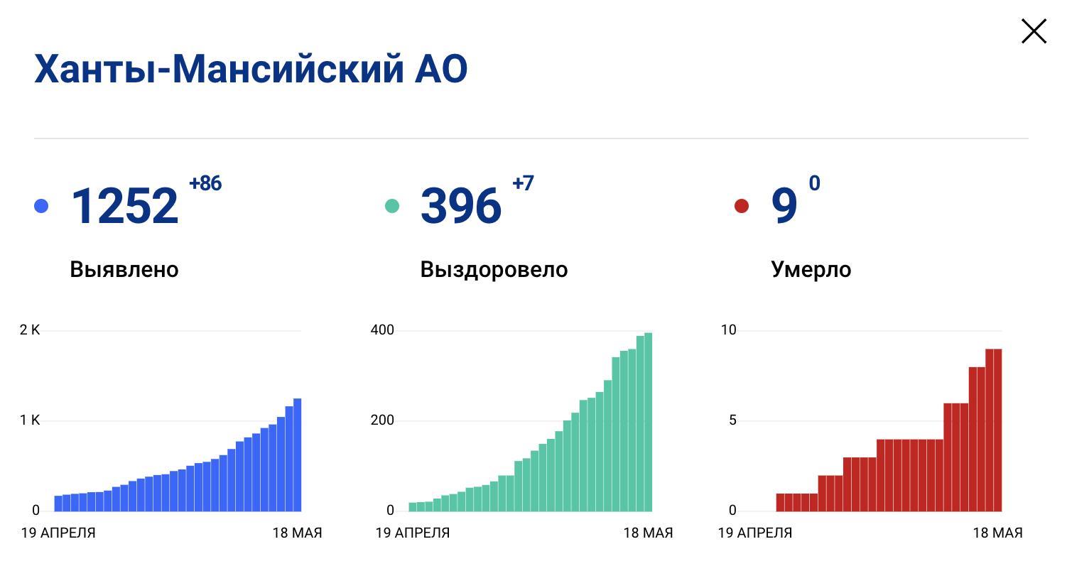 В Югре 86 новых случаев заражения коронавирусом