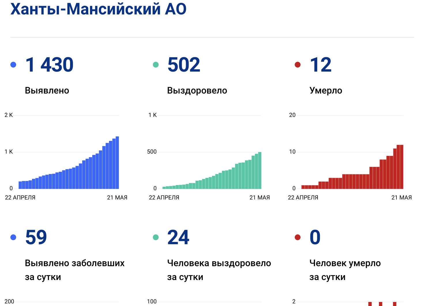 В Югре 59 новых случаев коронавируса