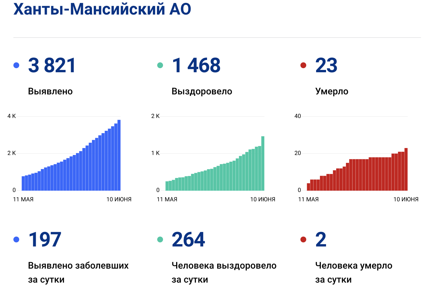 В Югре 197 новых случаев коронавируса