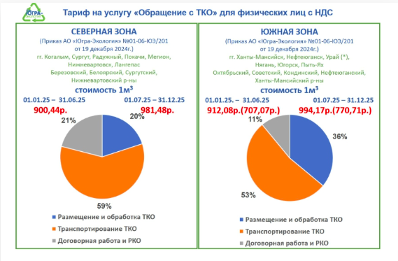 В ХМАО тарифы на вывоз мусора вырастут на 9%