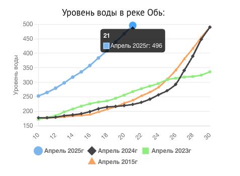 В Нижневартовске стремительно растет уровень воды в Оби
