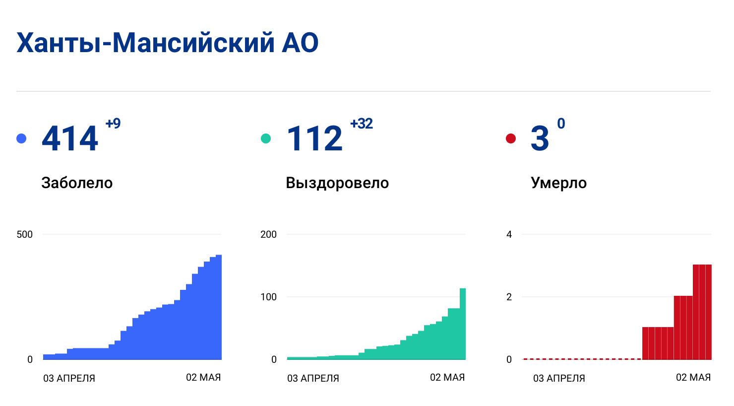 В Югре за сутки выявили 9 заболевших COVID-19