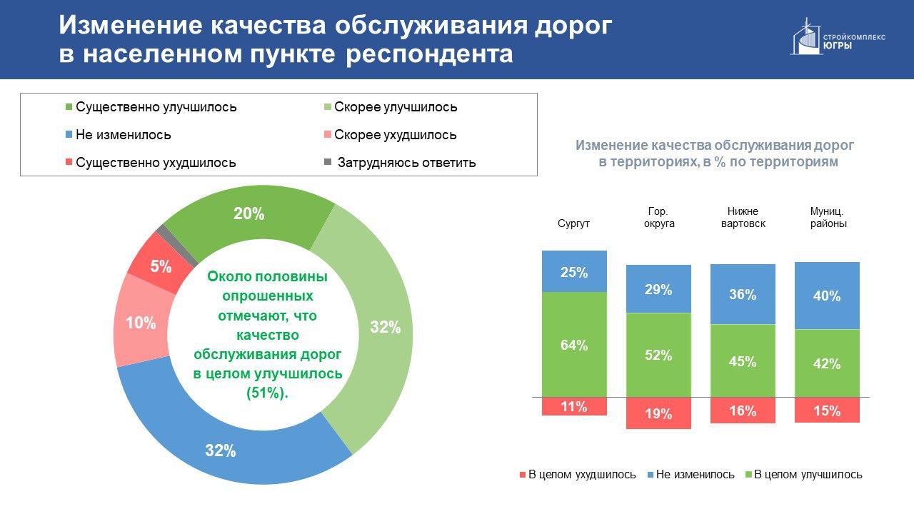 Жителям ХМАО стали больше нравиться местные дороги