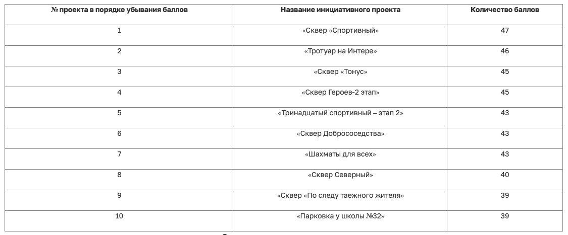 Шесть новых скверов, тротуар и парковка появятся по инициативе жителей Нижневартовска в 2026 году