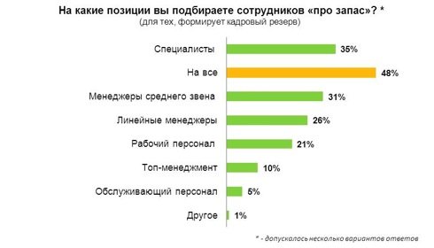 На какие позиции вы подбираете сотрудников "про запас"?