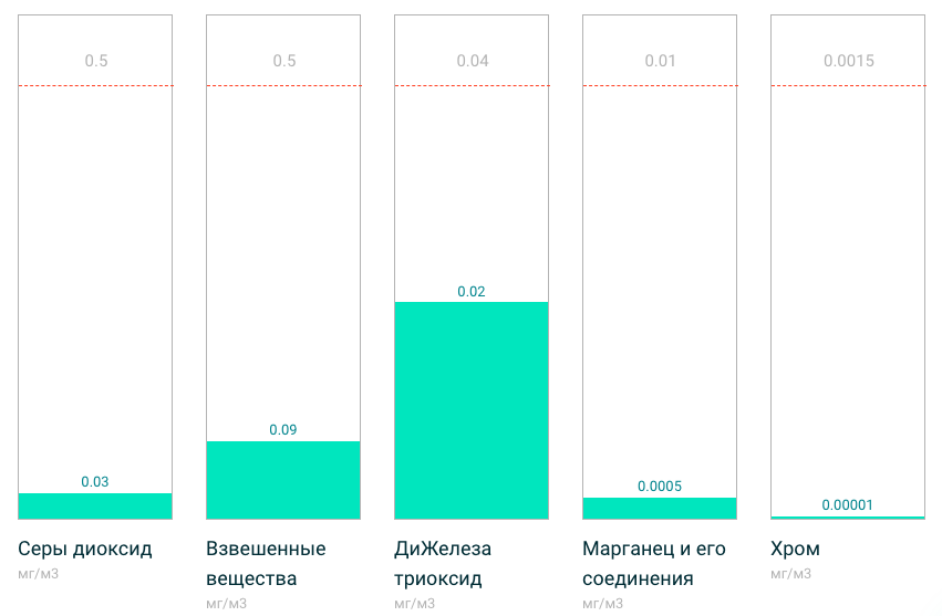В Нижневартовске измерили содержание вредных веществ в воздухе