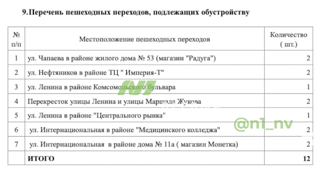 В Нижневартовске пешеходные переходы станут удобнее и доступнее