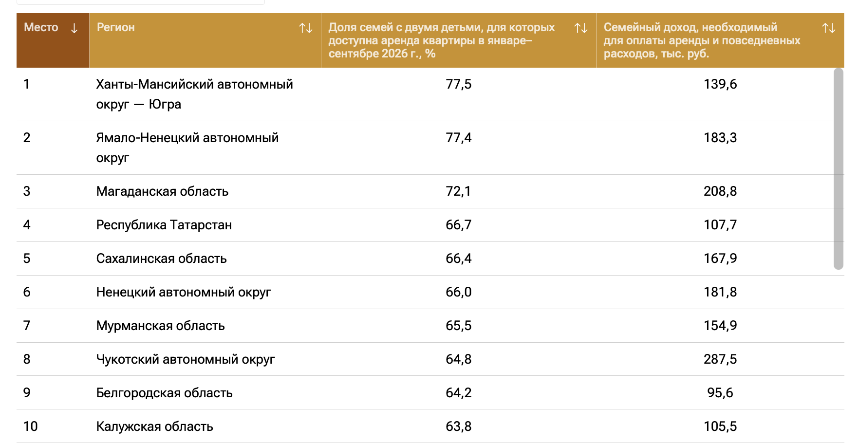 Большинство семей в ХМАО может позволить себе съемное жилье