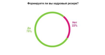 Формируете ли вы кадровый резерв?