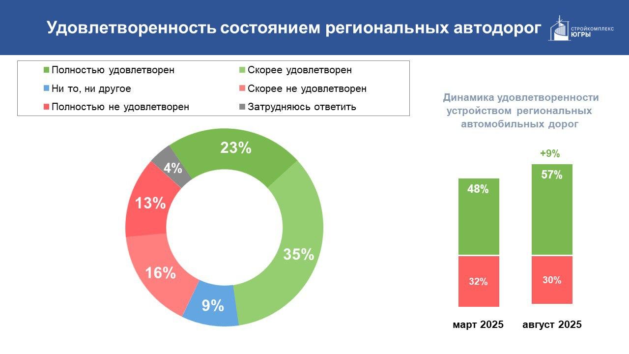 Жителям ХМАО стали больше нравиться местные дороги