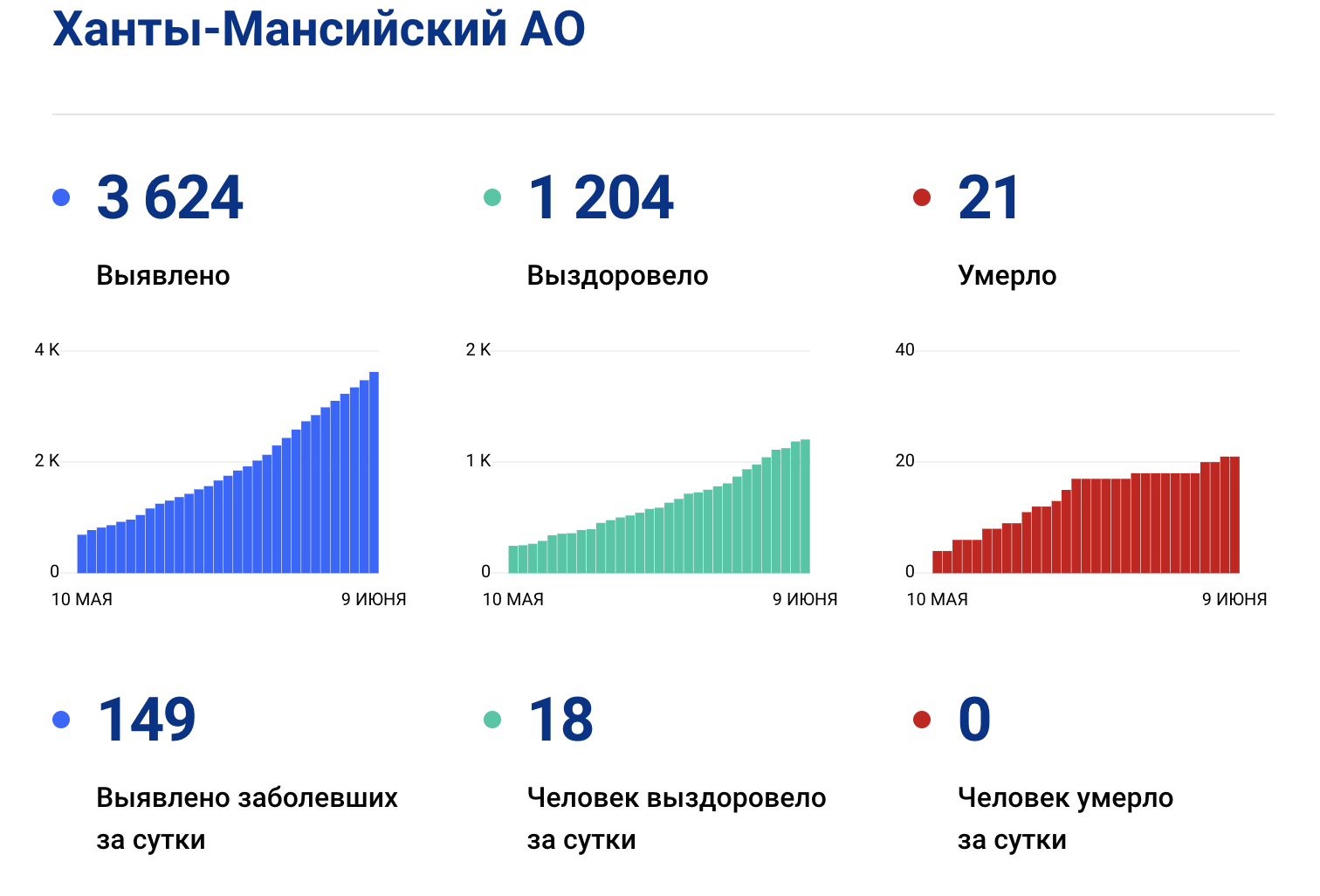В Югре 149 новых случаев коронавируса