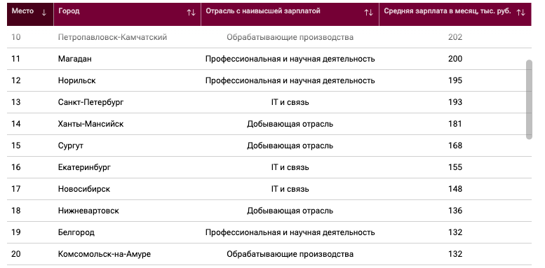 Стала известна наивысшая зарплата, которую можно получать в Нижневартовске