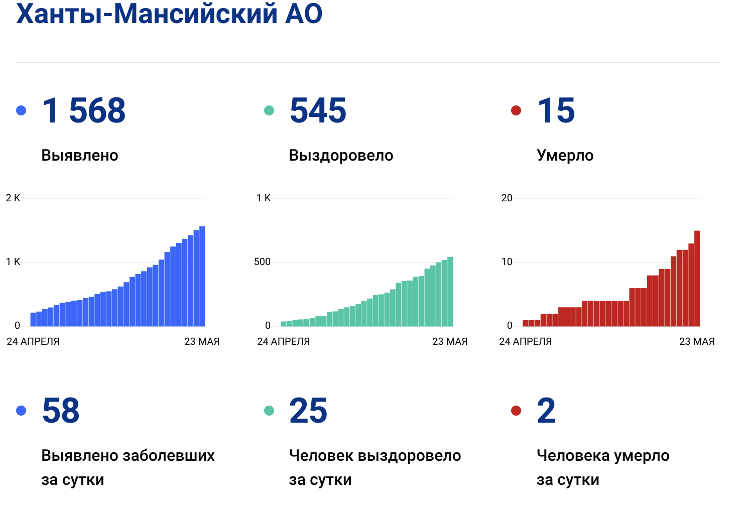 В Югре 58 новых случаев коронавируса. Большинство в Нижневартовске