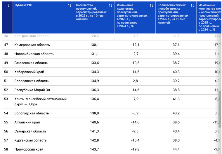 ХМАО признан не самым безопасным регионом России