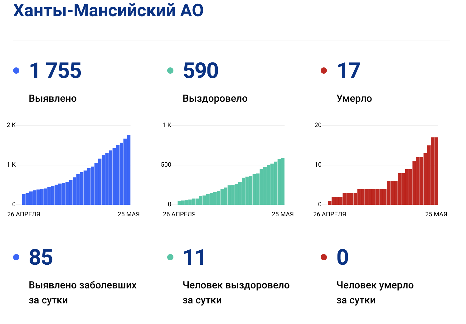 В Югре 85 новых случаев коронавируса