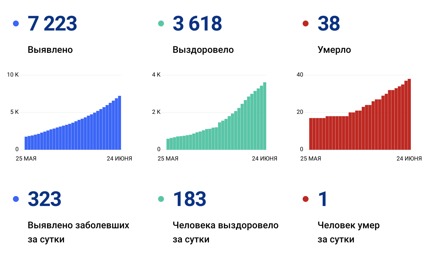 В Югре 323 новых случая коронавируса. Нижневартовск +37