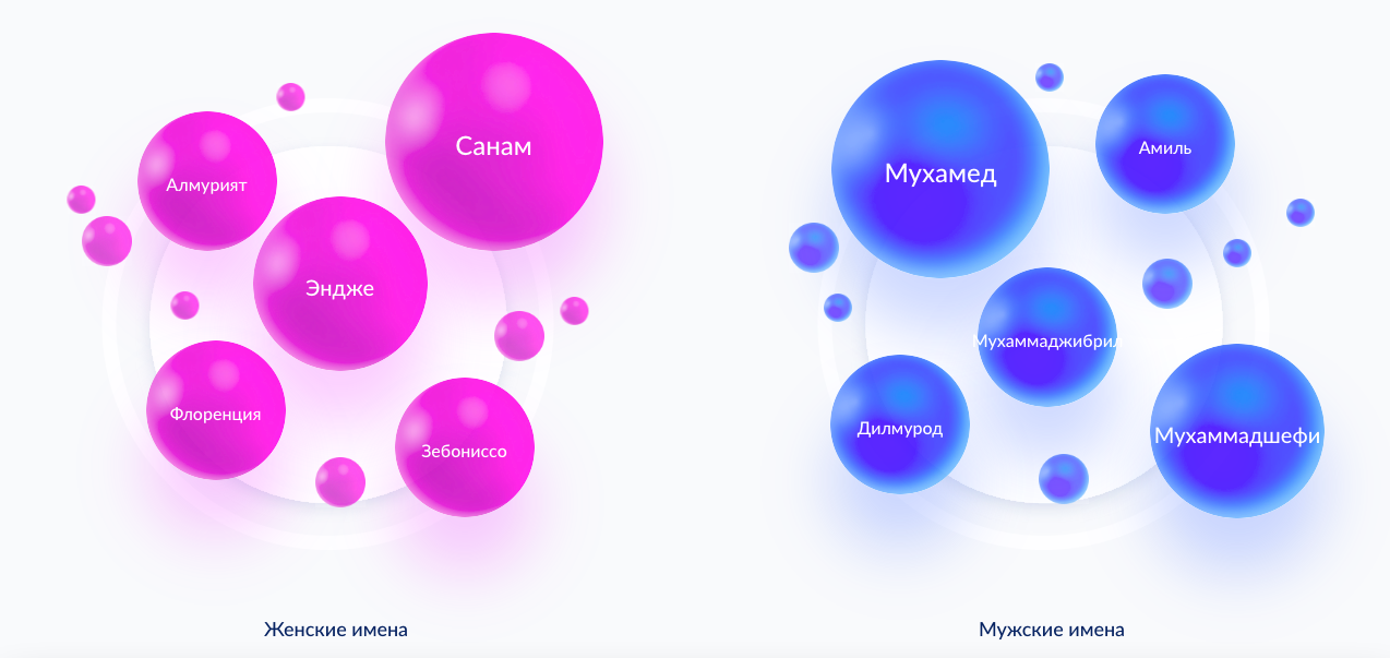 Флоренция, Мухаммад и Зебониссо: как называют детей в ХМАО