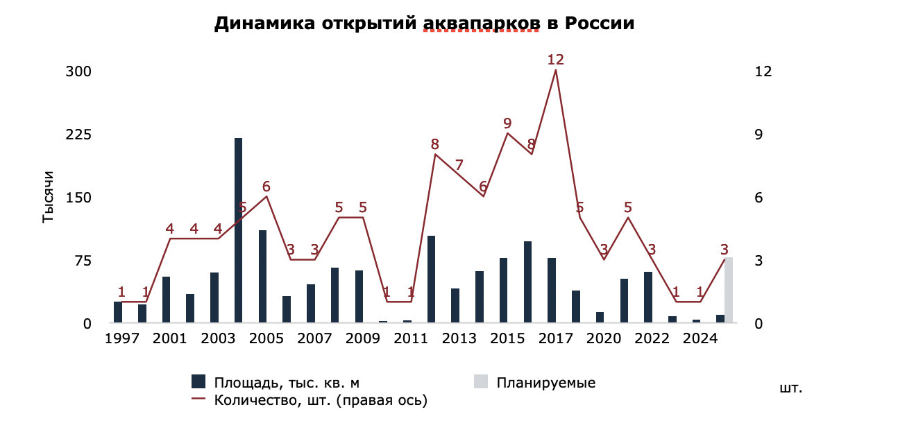 Стало известно, в каких городах России появятся новые аквапарки