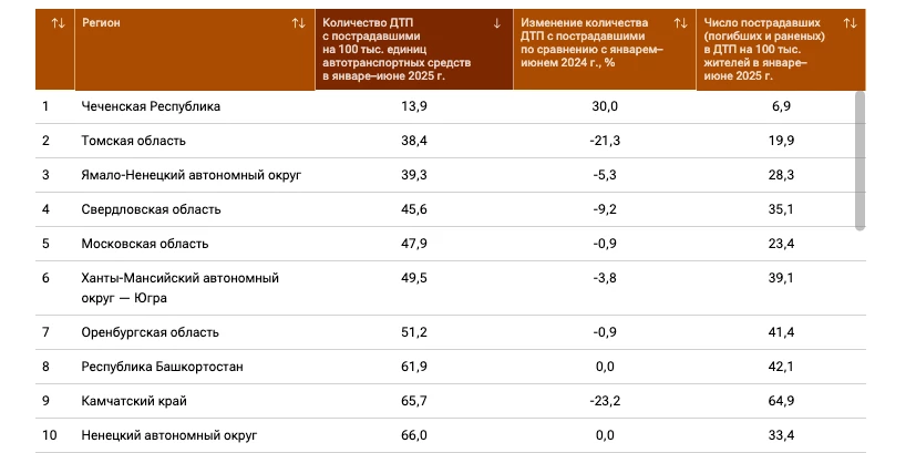 Дороги ХМАО вошли в десятку самых безопасных в России